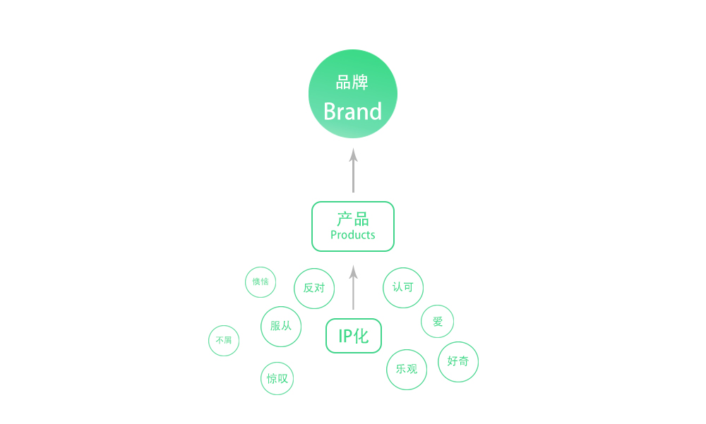观点 | 品牌、IP、IP化